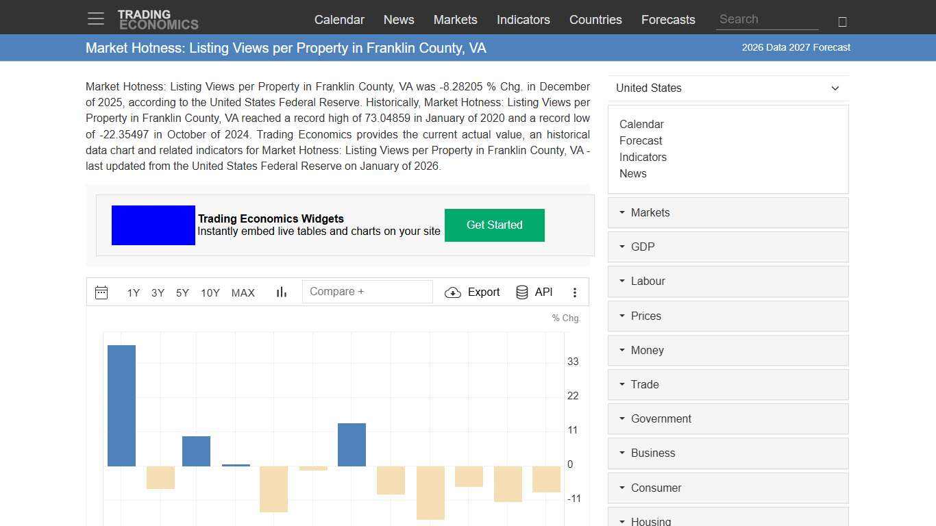 Market Hotness: Listing Views per Property in Franklin County, VA - 2026 Data 2027 Forecast